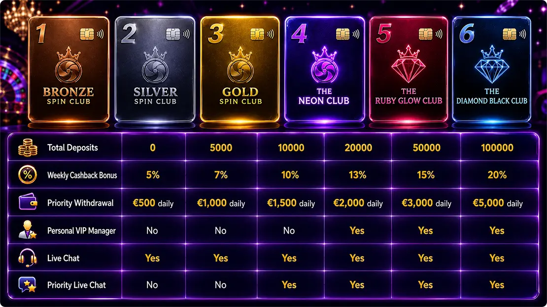 SpinHub VIP Program